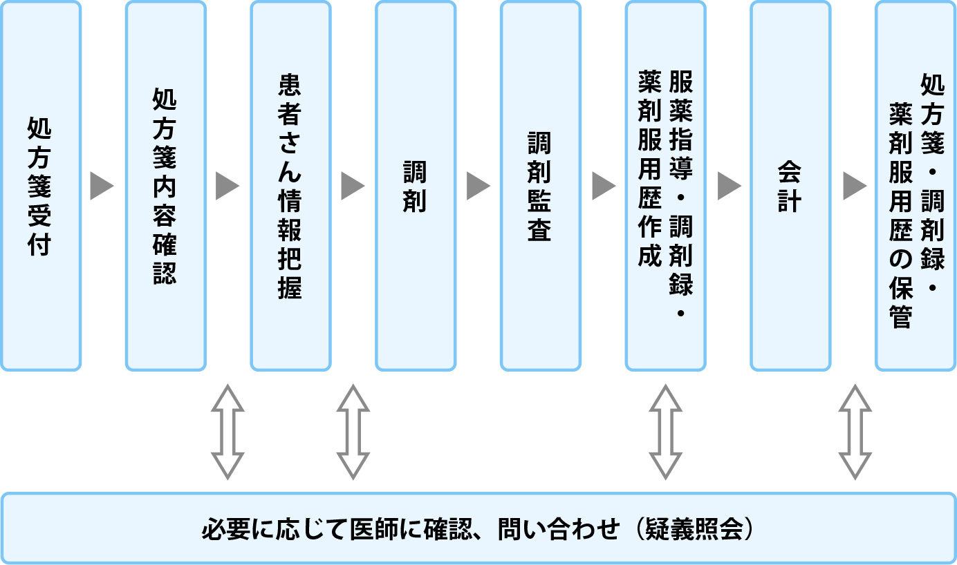 調剤業務の流れ