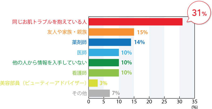 お肌トラブルに関する情報を他の人から入手する場合、どこから入手していますか？ (複数回答可）