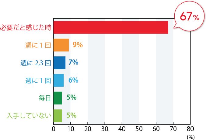 お肌トラブルに関する情報はどのくらいの頻度で入手していますか？