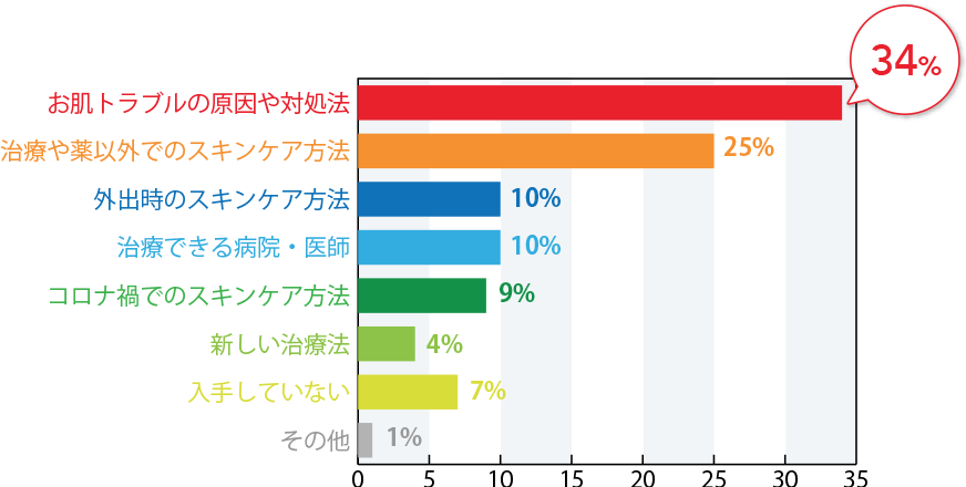 お肌トラブルに関するどのような情報を入手していますか？(複数回答可）